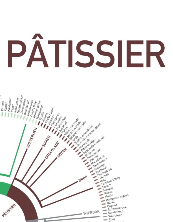 Pandora's Onlineproefbox PÂTISSIER
