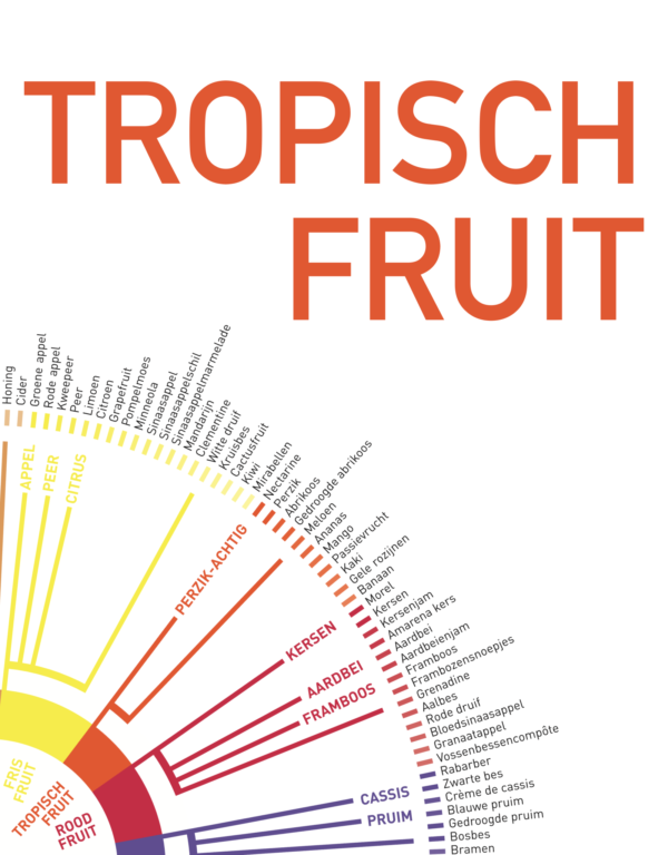 Pandora's Onlineproefbox TROPISCH FRUIT